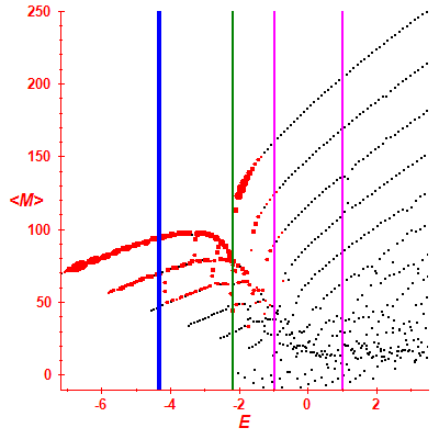 Peres lattice <M>